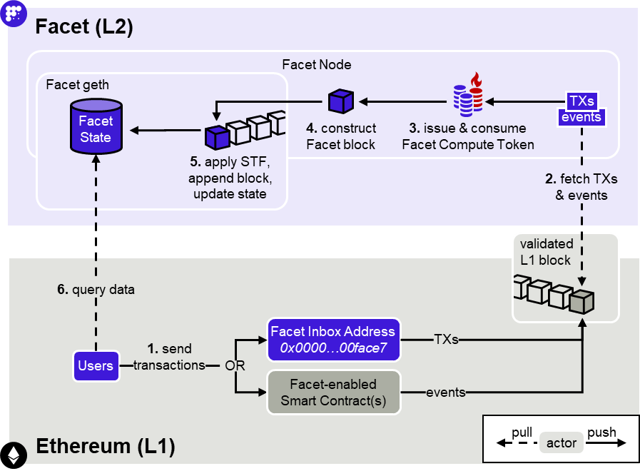 An Overview of Facet Transaction Flow