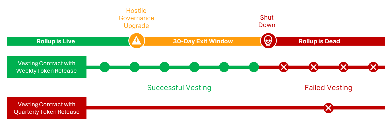 Even simple vesting contracts have incompatibilities with exit windows