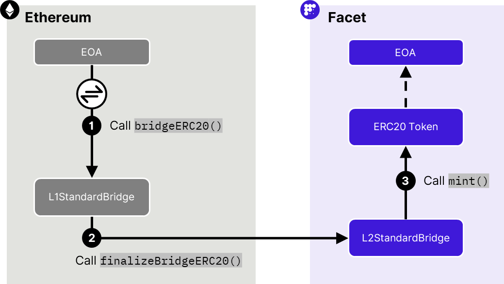 ERC20 Bridge Deposits