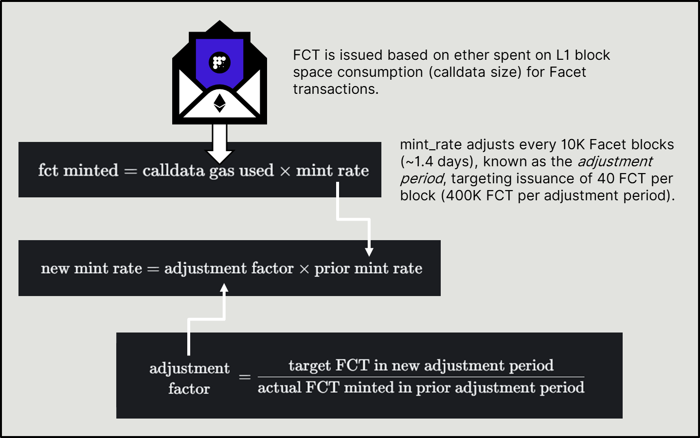 FCT Dynamic Mint Rate Formula