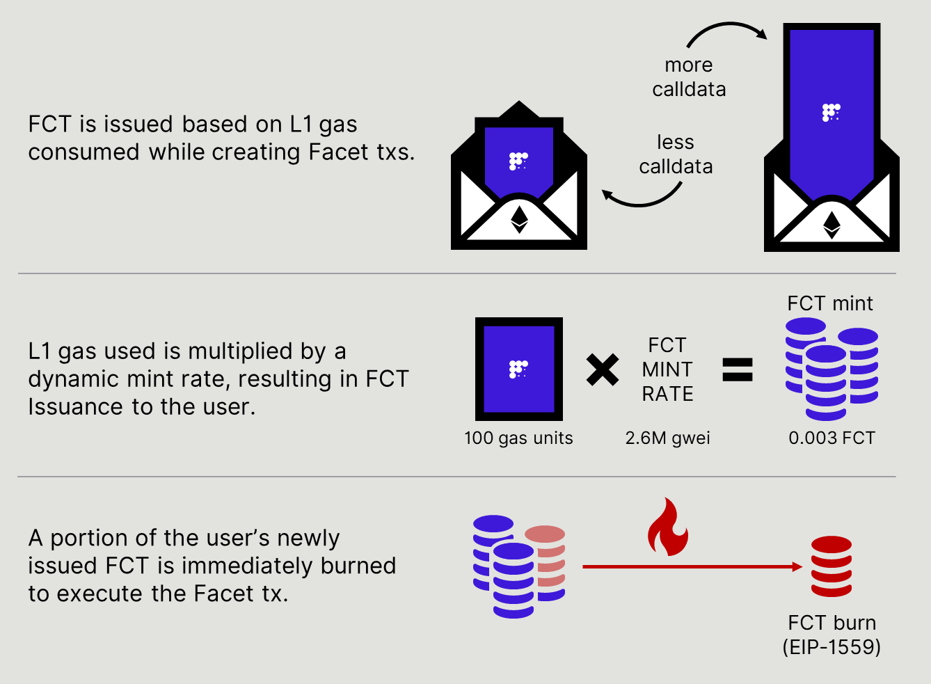 Facet Compute Token (FCT) Issuance