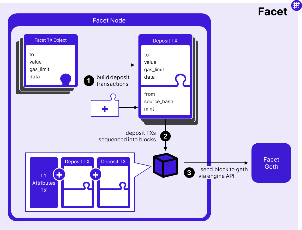 Step 2: Transaction Assembly