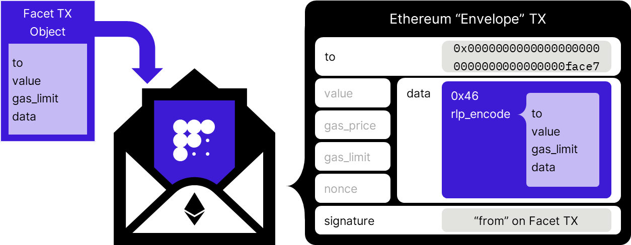 An EOA-initiated Facet Transaction