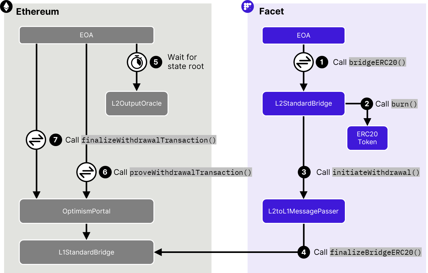 ERC20 Bridge Withdrawals